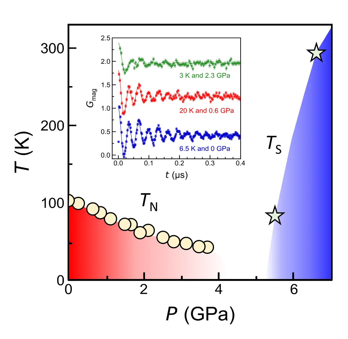 Pressure-Induced Quantum Spin Liquid