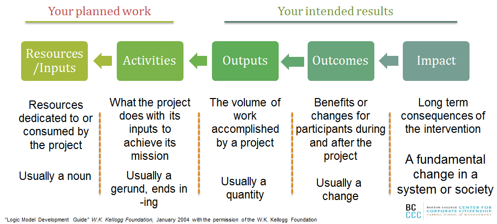 BCCC.LogicModel.png
