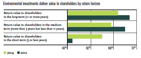 Environmental investments deliver value to shareholders Environmental investments deliver value to shareholders